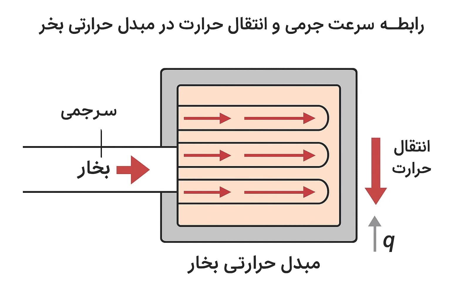 بررسی تأثیر سرعت جرمی بر انتقال حرارت در مبدل حرارتی بخار
