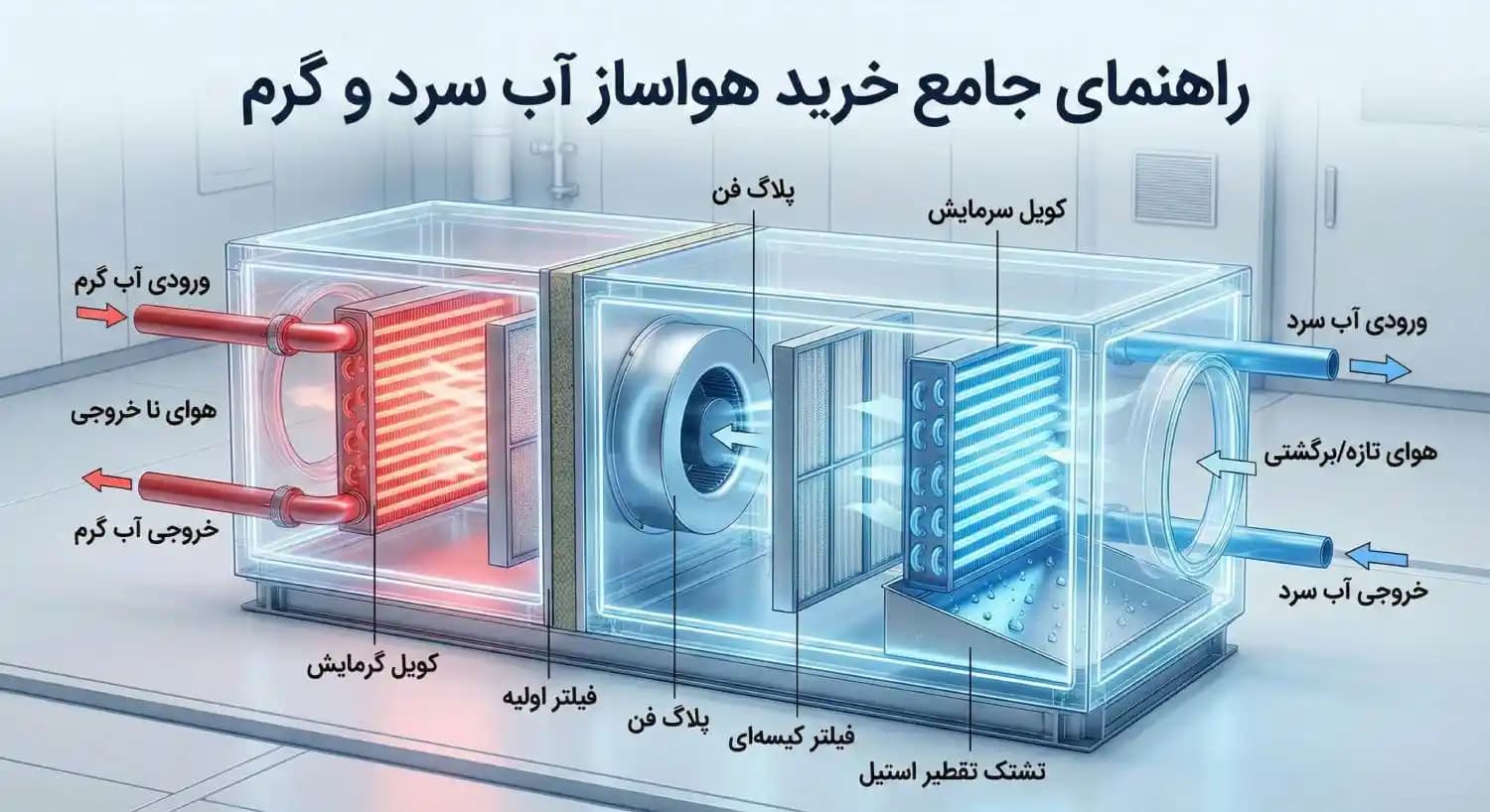 اصول طراحی و راهنمای خرید هواساز دو منظوره با تمرکز بر راندمان کویل های آب سرد و گرم
