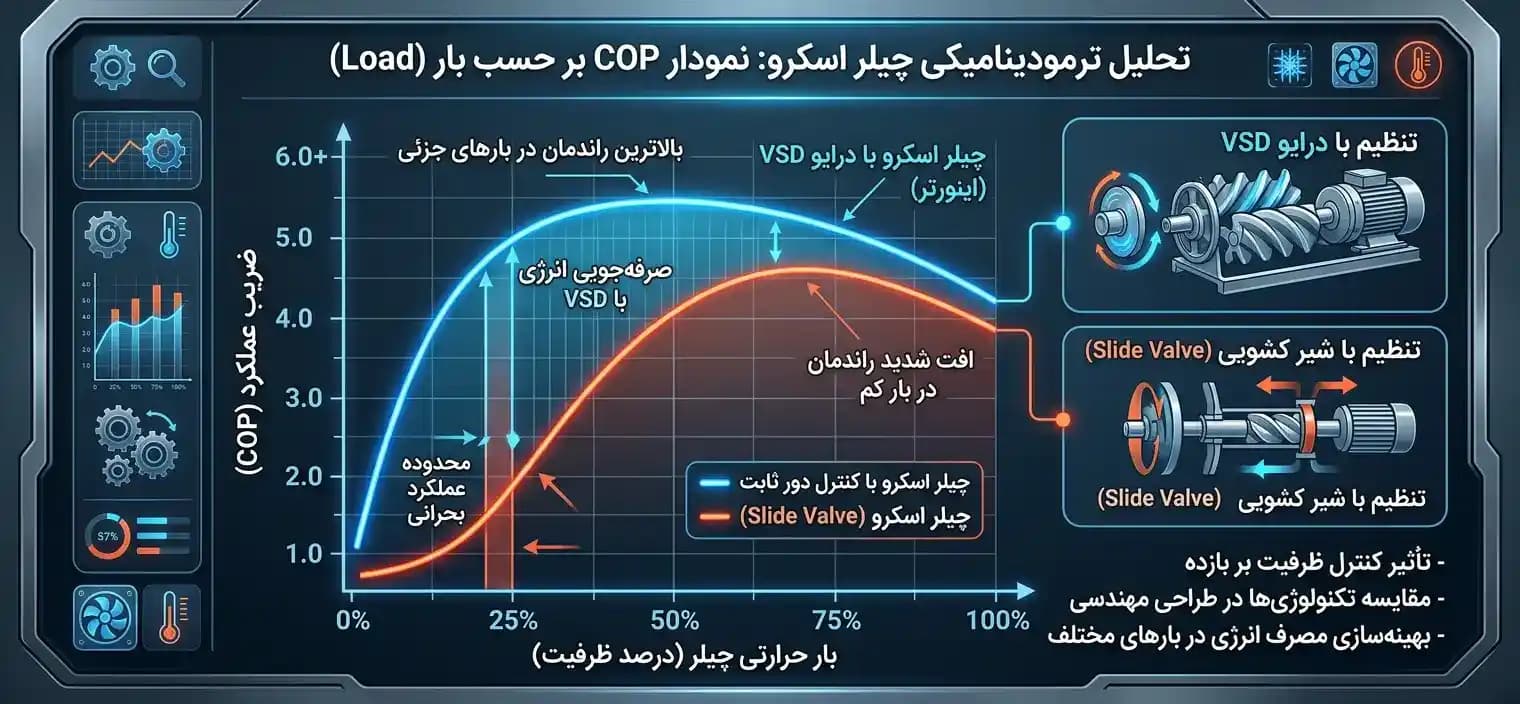 تفاوت چیلرهای هواخنک اسکرال و اسکرو از دید مهندسی تأسیسات در چیست؟