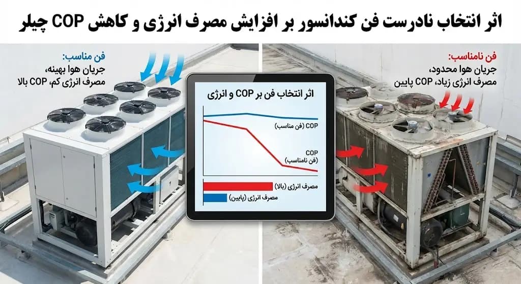اثر انتخاب نادرست فن کندانسور بر افزایش مصرف انرژی و کاهش COP چیلر