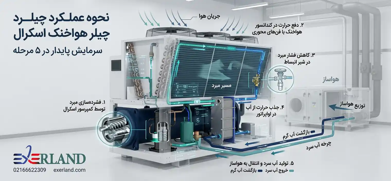 چیلر هواخنک اسکرال-2 چیلر هواخنک اسکرال-2
