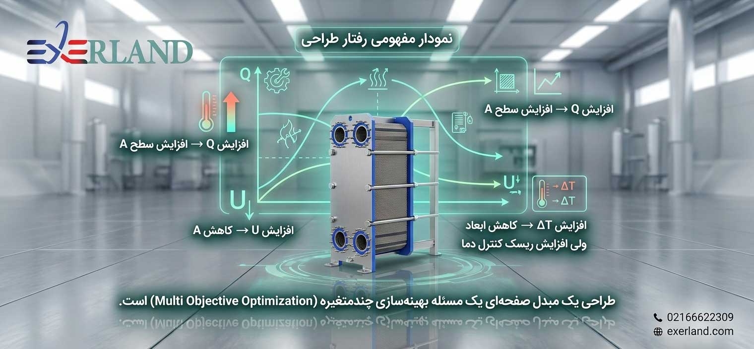 نمودار طراحی مبدل حرارتی صفحه ای