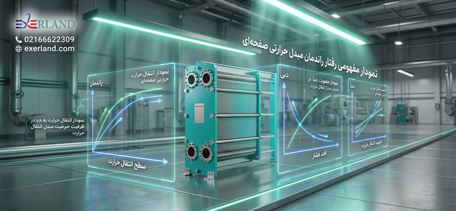 نمودار مفهومی رفتار راندمان مبدل حرارتی صفحه ای