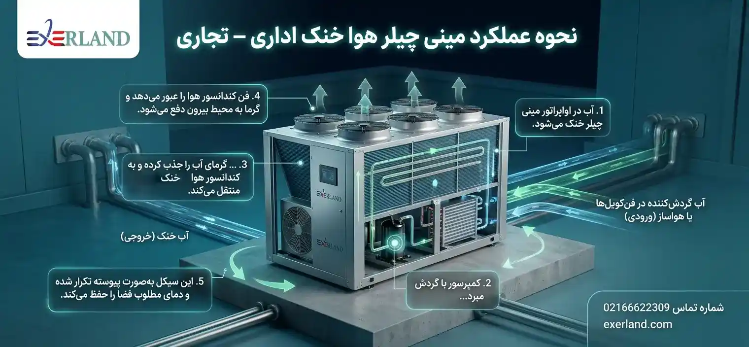 نحوه عملکرد مینی چیلر هوا خنک اداری – تجاری نحوه عملکرد مینی چیلر هوا خنک اداری – تجاری
