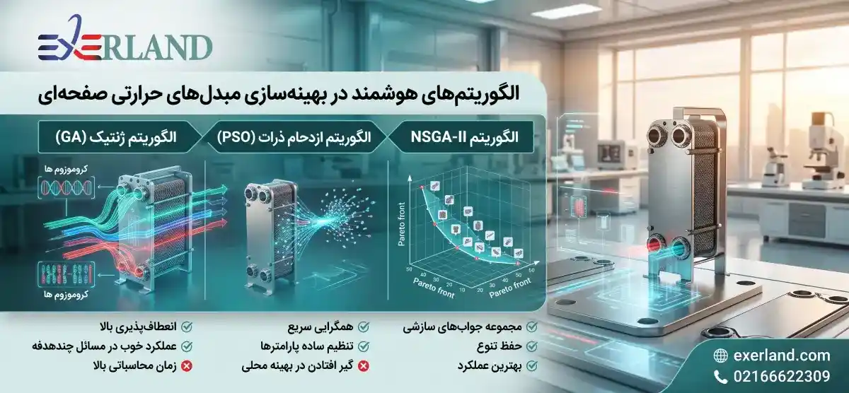 الگوریتم های هوشمند مورد استفاده در بهینه‌سازی