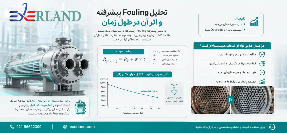 تحلیل Fouling پیشرفته و اثر آن در طول زمان تحلیل Fouling پیشرفته و اثر آن در طول زمان