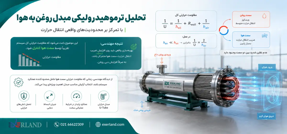 تحلیل ترموهیدرولیکی مبدل روغن به هوا تحلیل ترموهیدرولیکی مبدل روغن به هوا