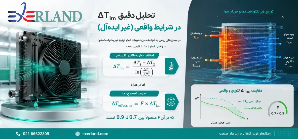 تحلیل دقیق ΔT_lm در شرایط واقعی (غیر ایدهآل) تحلیل دقیق ΔT_lm در شرایط واقعی (غیر ایدهآل)