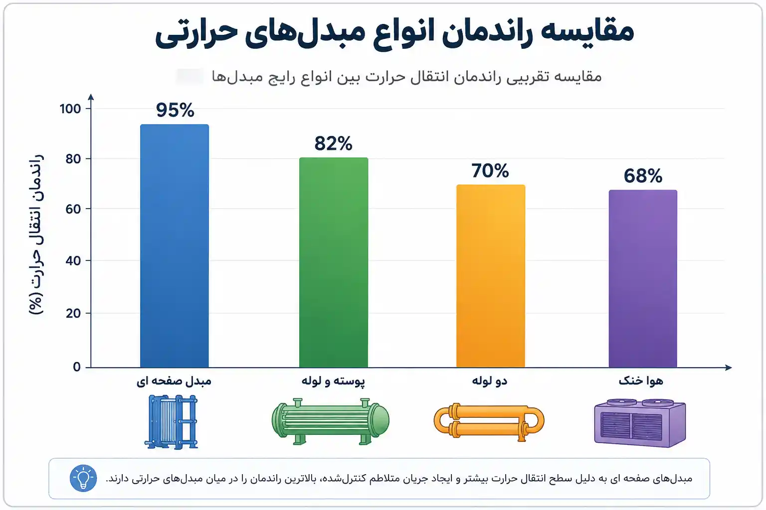 مقایسه راندمان انواع مبدل حرارتی
