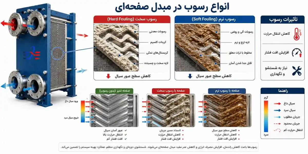 انواع رسوب در مبدل صفحه‌ای