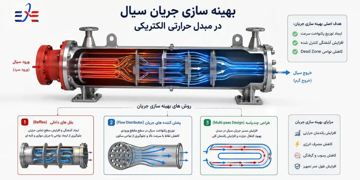 بهینه سازی جریان سیال (Flow Optimization) در مبدل حرارتی الکتریکی بهینه سازی جریان سیال (Flow Optimization) در مبدل حرارتی الکتریکی