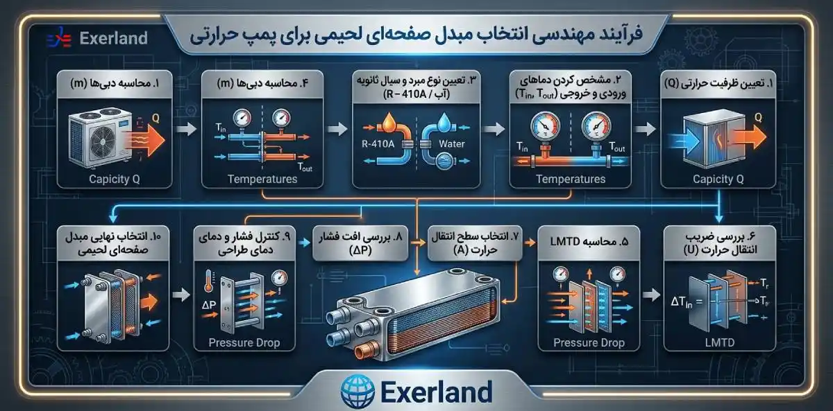 نحوه انتخاب مبدل صفحه‌ای لحیمی