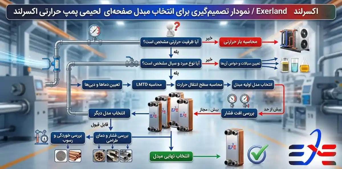 نمودار انتخاب مبدل صفحه ای لحیمی پمپ حرارتی