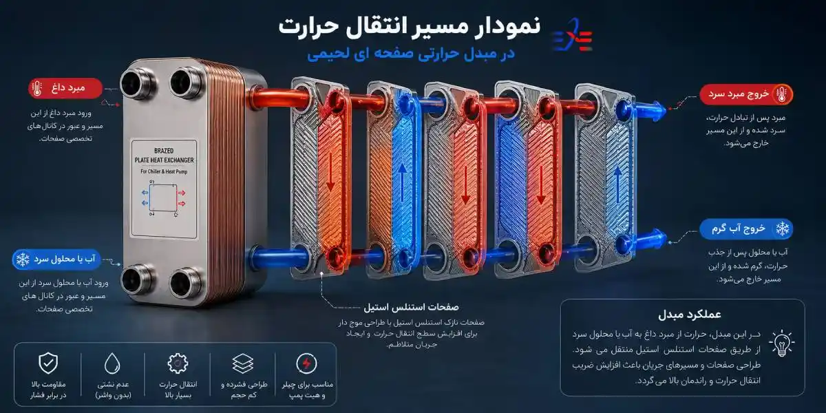 جریان مبدل صفحه ای لحیمی جریان مبدل صفحه ای لحیمی