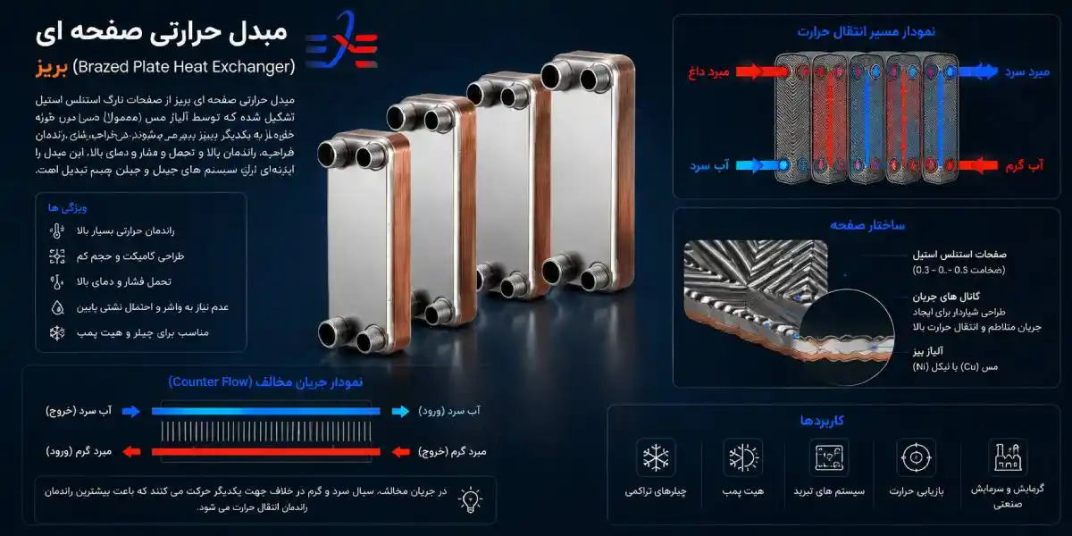 نمودار روند مبدل حرارتی صفحه ای بریز نمودار روند مبدل حرارتی صفحه ای بریز