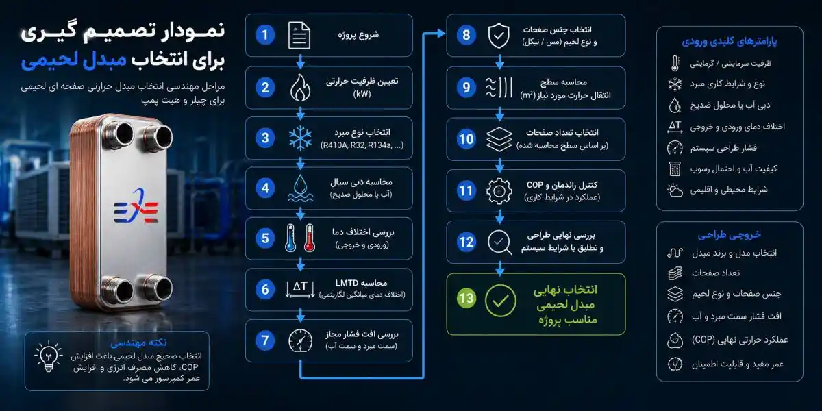 نحوه انتخاب مبدل حرارتی صفحه ای بریز نحوه انتخاب مبدل حرارتی صفحه ای بریز