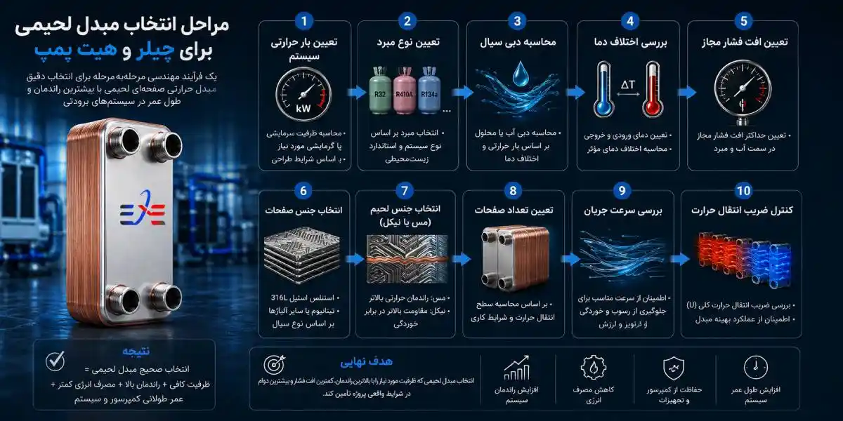 مراحل ساخت مبدل حرارتی صفحه ای بریز مراحل ساخت مبدل حرارتی صفحه ای بریز