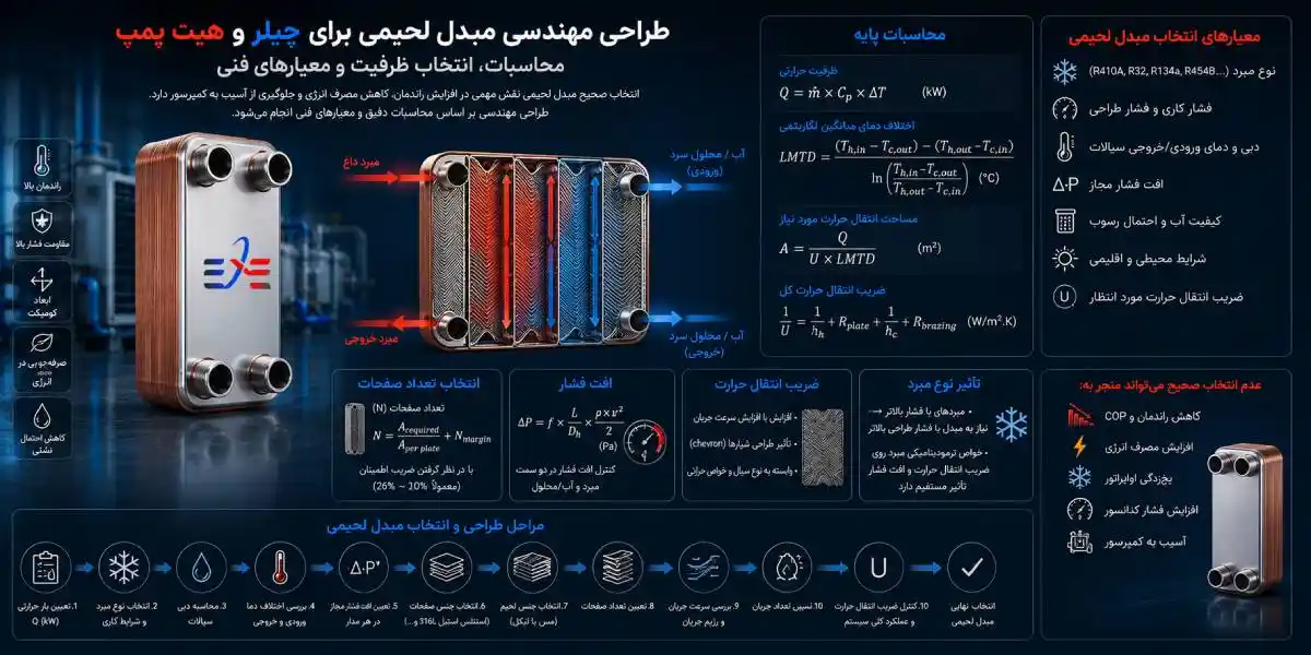 ساختار مبدل حرارتی صفحه ای بریز ساختار مبدل حرارتی صفحه ای بریز