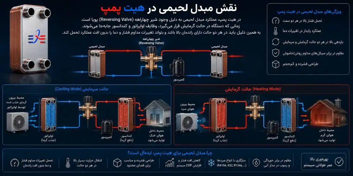 مبدل صفحه ای بریز در هیت پمپ مبدل صفحه ای بریز در هیت پمپ