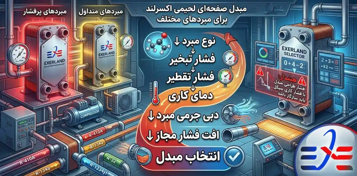 انواع مبرد برای مبدل صفحه ای لحیمی