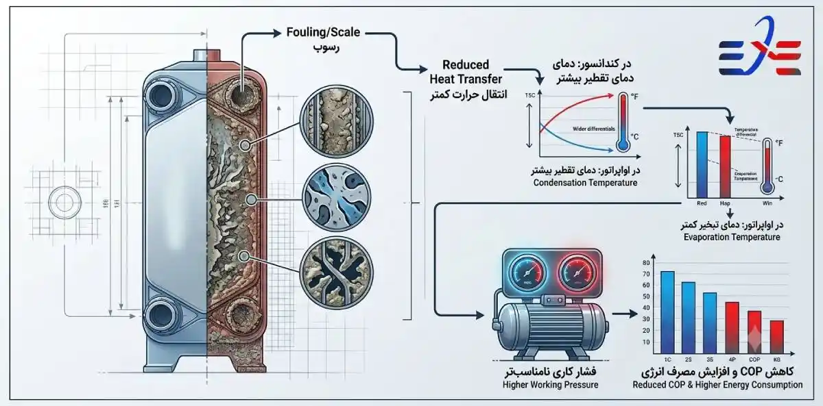 مبدل صفحه ای با رسوب