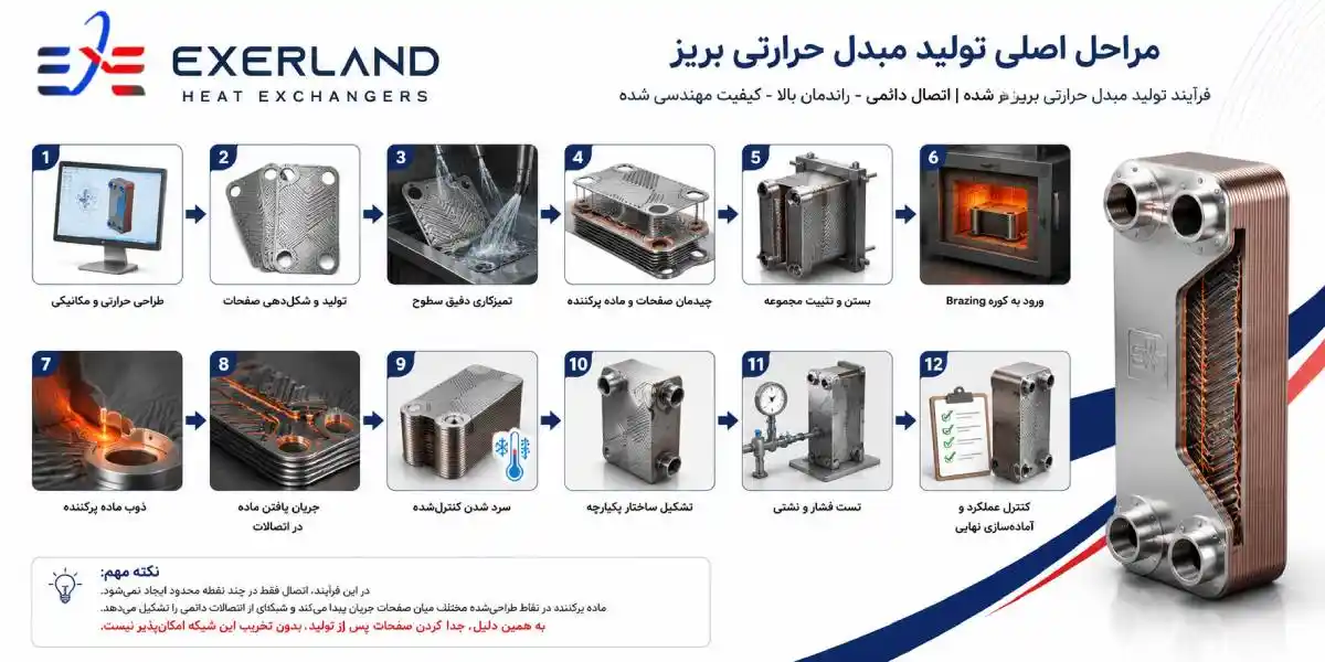 مراحل اصلی تولید مبدل حرارتی بریز مراحل اصلی تولید مبدل حرارتی بریز