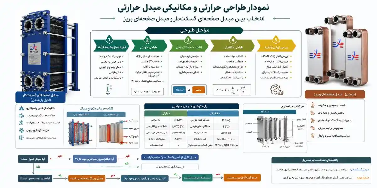 نمودار تصمیم گیری برای انتخاب ساختار مبدل صفحه ای و بریز نمودار تصمیم گیری برای انتخاب ساختار مبدل صفحه ای و بریز