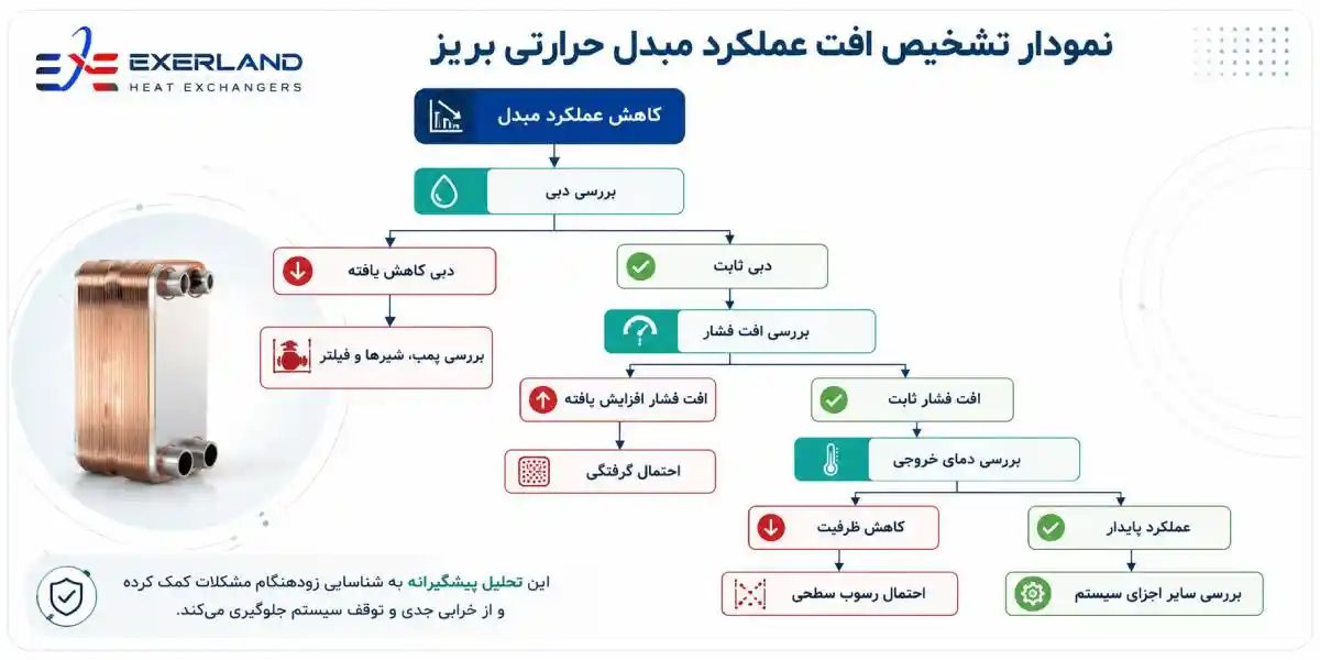 نمودار تشخیص افت عملکرد مبدل حرارتی بریز نمودار تشخیص افت عملکرد مبدل حرارتی بریز