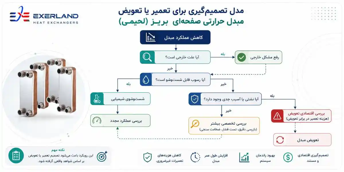 مدل تصمیم گیری برای تعمیر یا تعویض مبدل حرارتی بریز مدل تصمیم گیری برای تعمیر یا تعویض مبدل حرارتی بریز