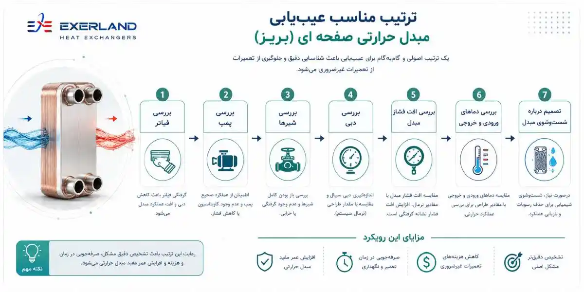 نقش فیلتر در تشخیص خرابی مبدل بریز نقش فیلتر در تشخیص خرابی مبدل بریز
