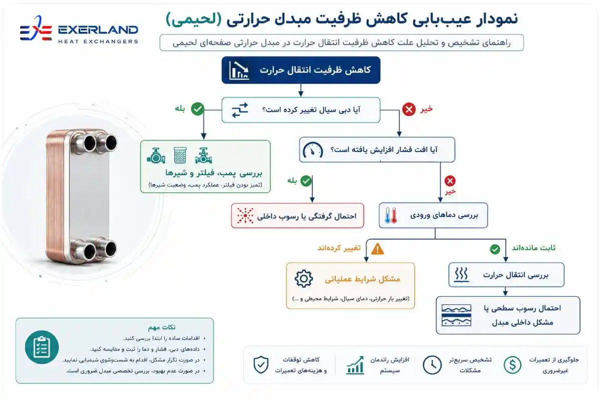 نمودار عیب یابی کاهش ظرفیت مبدل حرارتی بریز یا همان لحیمی نمودار عیب یابی کاهش ظرفیت مبدل حرارتی بریز یا همان لحیمی