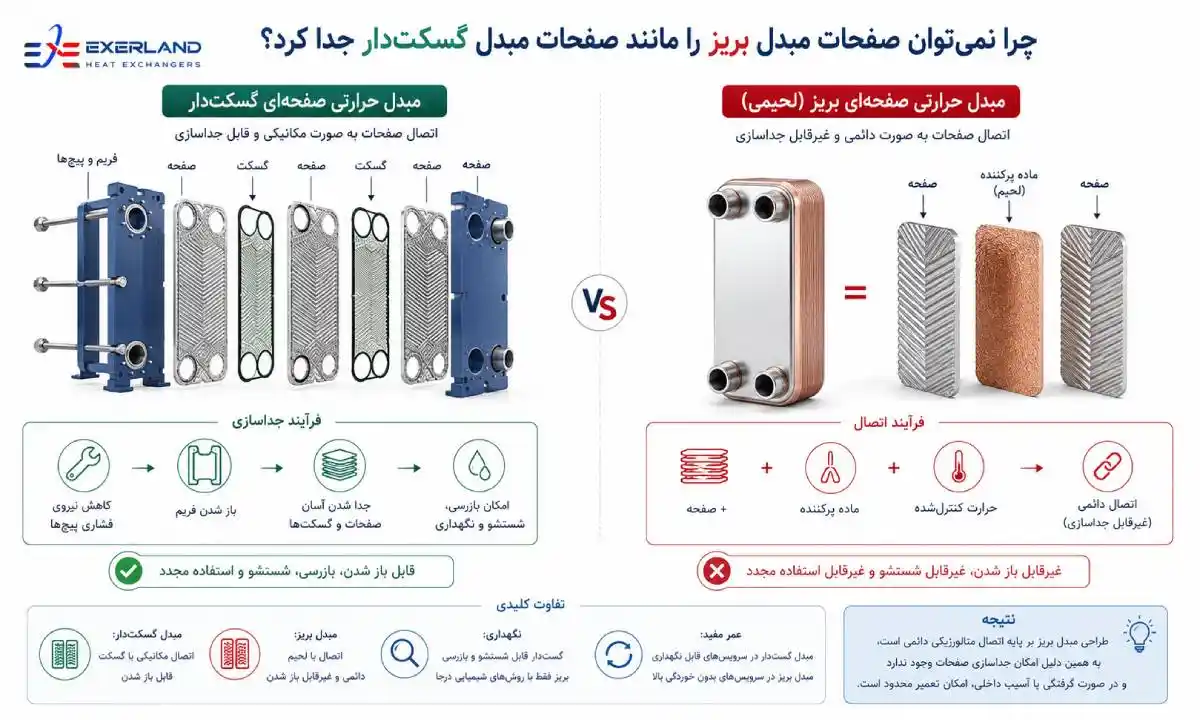 مقایسه صفحات مبدل بریز با صفحات مبدل گسکت دار مقایسه صفحات مبدل بریز با صفحات مبدل گسکت دار
