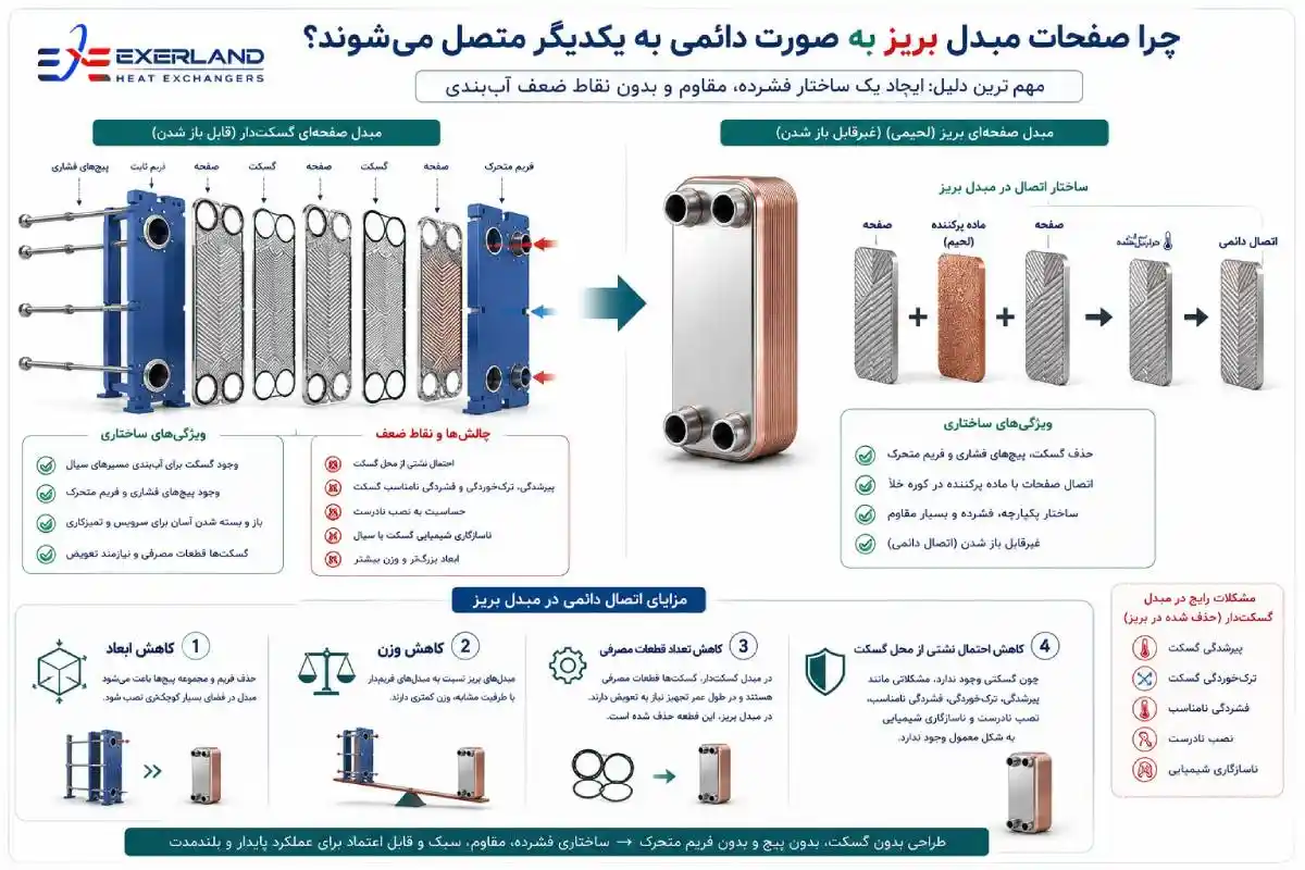 نحوه اتصال صفحات بریز و گسکت دار نحوه اتصال صفحات بریز و گسکت دار