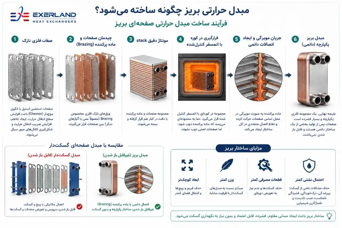 نحوه ساخت مبدل حرارتی بریز نحوه ساخت مبدل حرارتی بریز