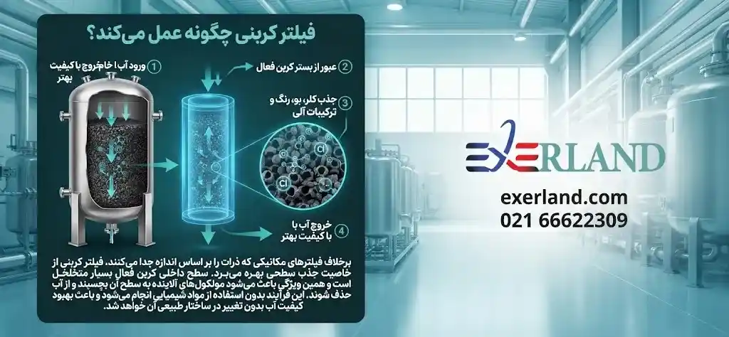فیلتر کربنی چگونه عمل می‌کند؟