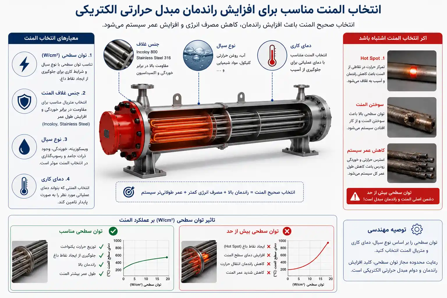 انتخاب المنت مناسب برای افزایش راندمان مبدل حرارتی الکتریکی انتخاب المنت مناسب برای افزایش راندمان مبدل حرارتی الکتریکی