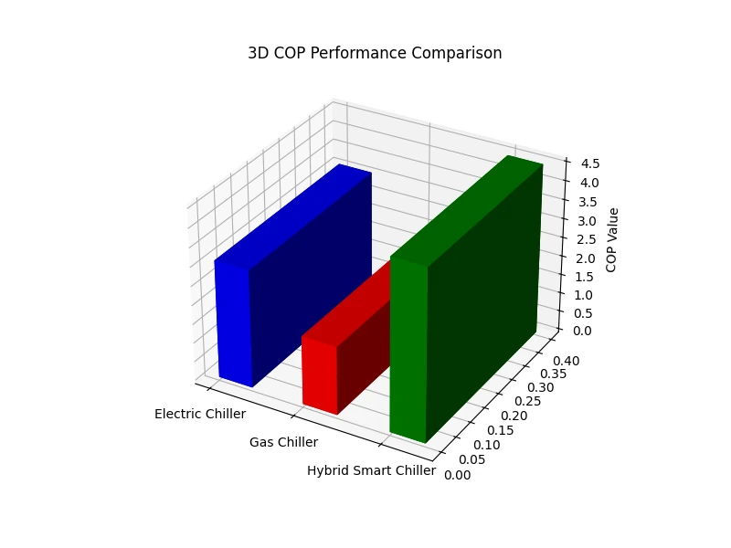 نمودار راندمان COP چیلر هیبرید vs برقی و گازی