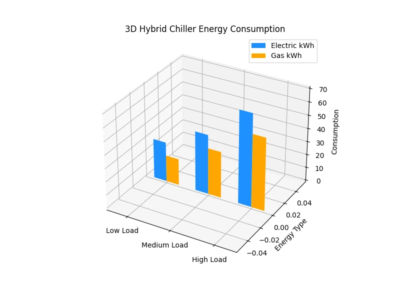 نمودار مصرف انرژی برق و گاز (Hybrid Energy Chart)