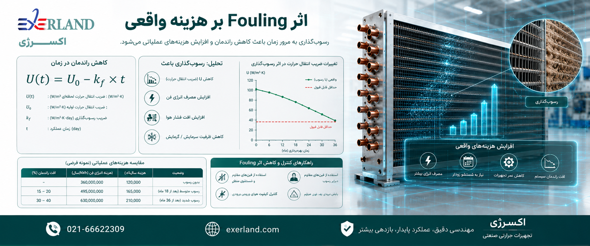 اثر Fouling بر هزینه واقعی اثر Fouling بر هزینه واقعی