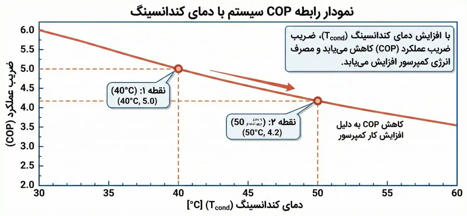 نمودار رابطه COP سیستم با دمای کندانسینگ نمودار رابطه COP سیستم با دمای کندانسینگ