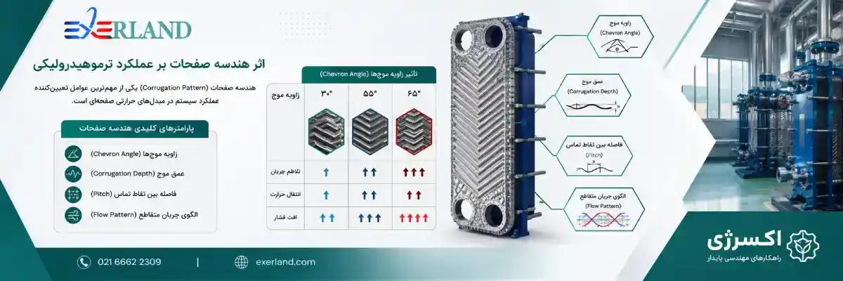 اثر هندسه صفحات بر عملکرد ترموهیدرولیکی اثر هندسه صفحات بر عملکرد ترموهیدرولیکی