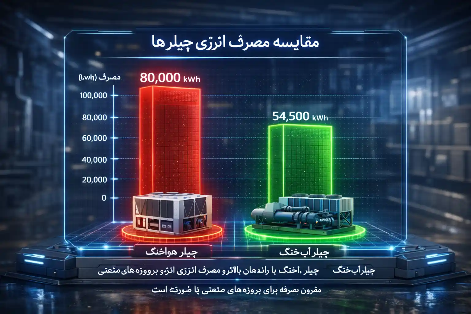 نمودار مصرف انرژی و مقایسه با چیلر هواخنک نمودار مصرف انرژی و مقایسه با چیلر هواخنک