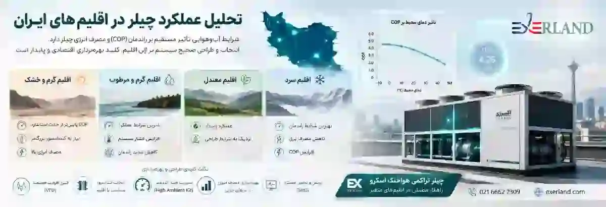 تحلیل عملکرد چیلر در اقلیم‌های ایران