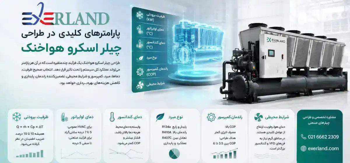 پارامترهای کلیدی در طراحی چیلر اسکرو هواخنک