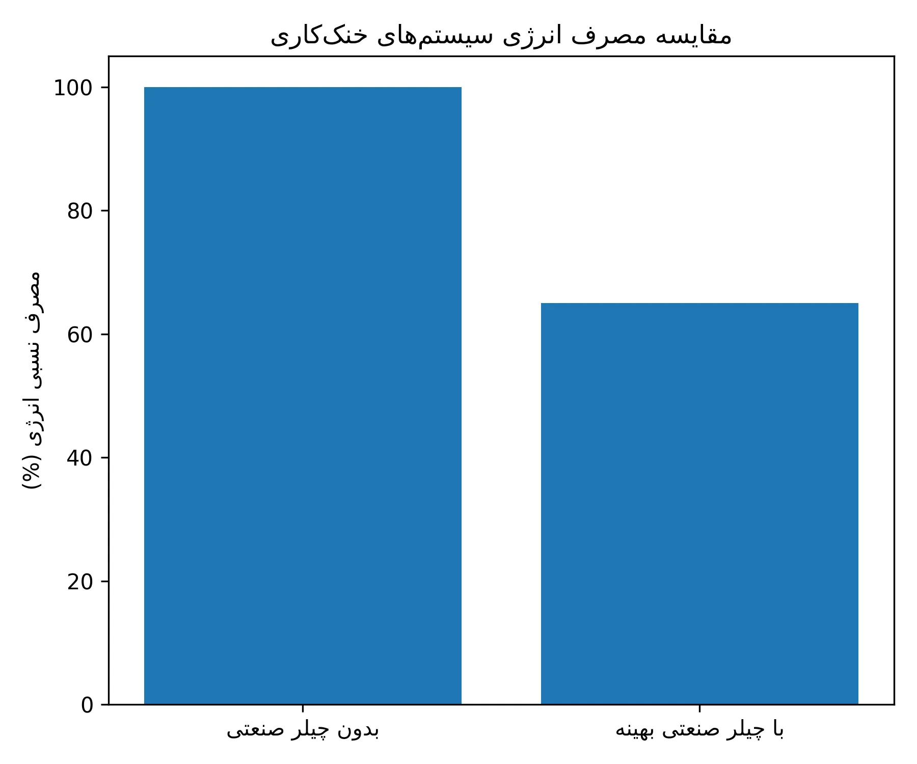 نمودار نیاز فرآیندی به چیلر در مراحل مختلف تولید نمودار نیاز فرآیندی به چیلر در مراحل مختلف تولید