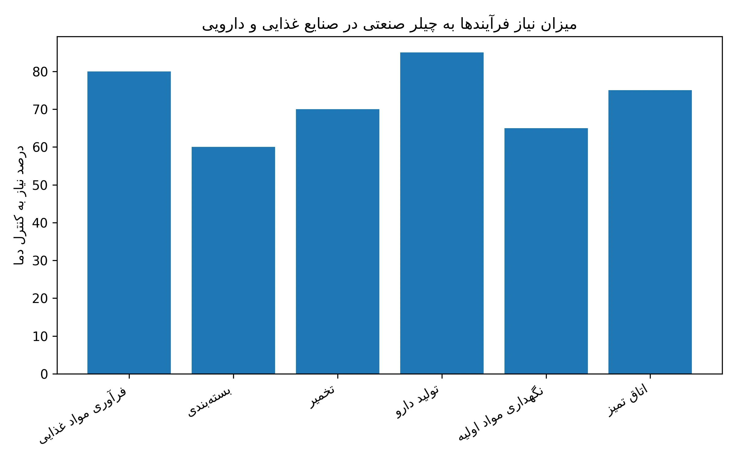 نمودار مقایسه مصرف انرژی سیستمهای سرمایش مختلف در صنایع غذایی/دارویی نمودار مقایسه مصرف انرژی سیستمهای سرمایش مختلف در صنایع غذایی/دارویی