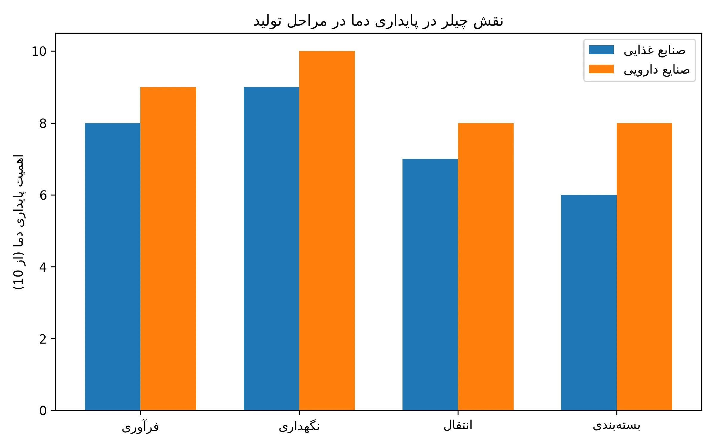 نمودار پایداری دما با استفاده از چیلر صنعتی نمودار پایداری دما با استفاده از چیلر صنعتی
