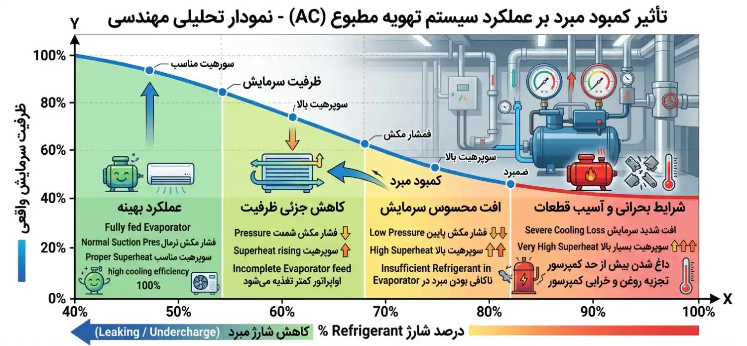 نمودار تاثیر کمبود مبرد روی ظرفیت سرمایش