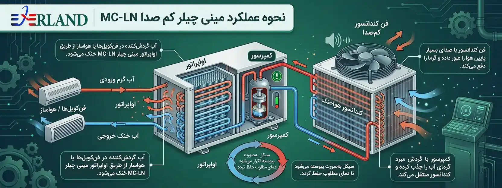 نحوه عملکرد مینی چیلر کم صدا MC-LN