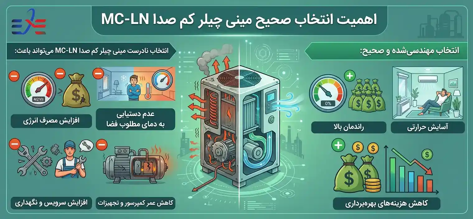 اهمیت انتخاب صحیح مینی چیلر کم صدا MC-LN